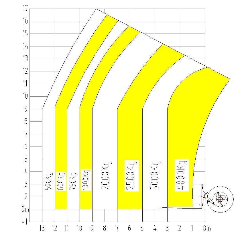 HNT4017 LOAD CHART HNT4017 LOAD CHART